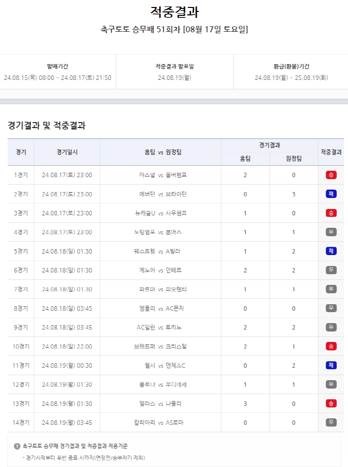 Bet 1,000 won, 1,369,378,500 won! 'Soccer Toto' hit the jackpot