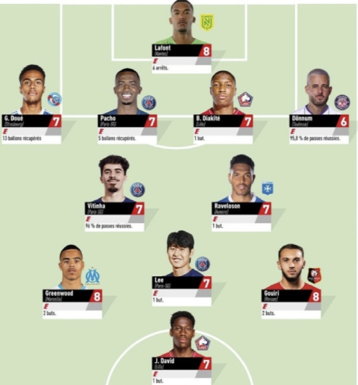 'Mbappe's successor, Race, is in the lead!'...'PSG Prince'Lee Kang-in scored one goal for the opening game  showed great performance → even selected the best 11 in Ligue 1