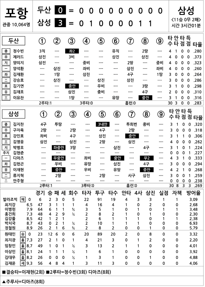  Doosan vs Samsung (August 20)