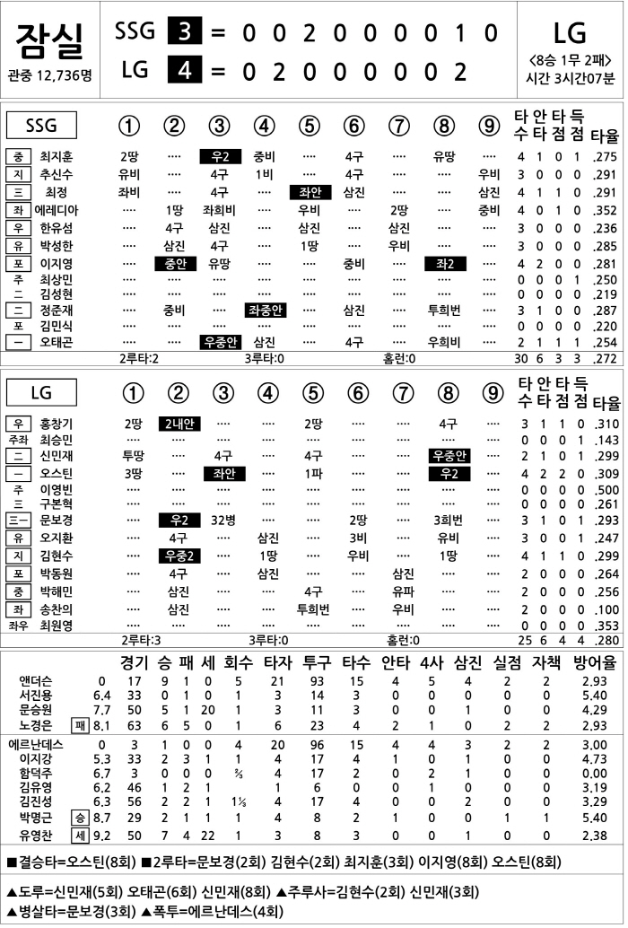  SSG vs LG (August 20)