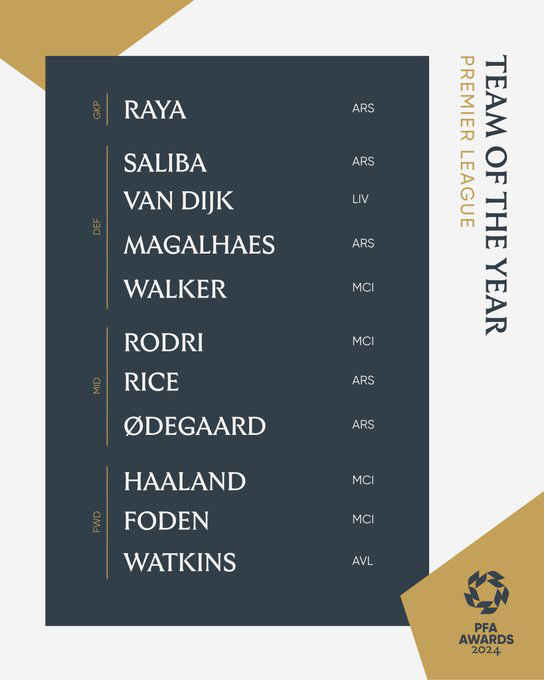 'Now is the Foden Era' Phil Foden won the PFA Player of the Year following the EPL Player of the Year!...The Young Player Award is for Call Palmer