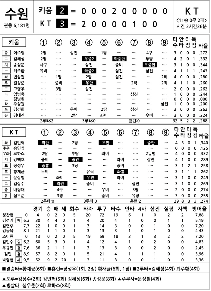  Kiwoom vs KT (August 22)