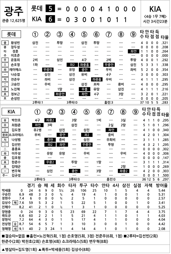  Lotte vs KIA (August 21)