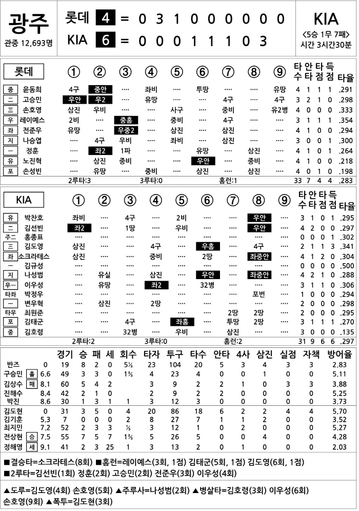  Lotte vs KIA (August 22)