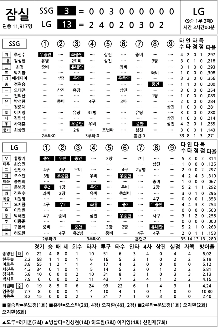  SSG vs LG (August 22)