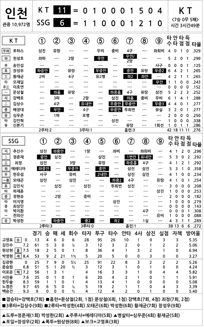  KT vs SSG (August 23)