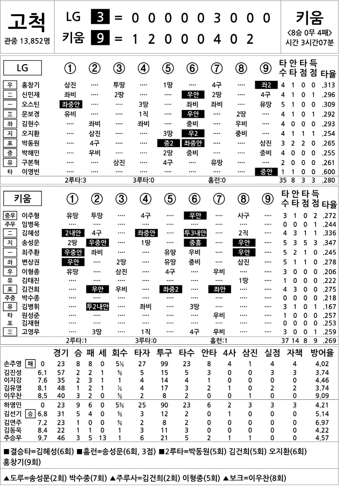  LG vs Kiwoom (August 23)