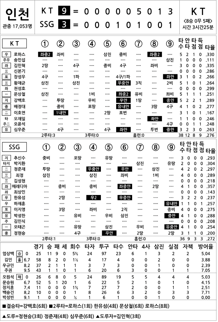  KT vs SSG (August 24)