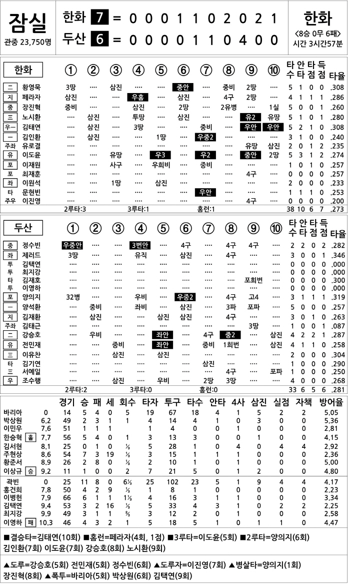  Hanwha vs Doosan (August 24)