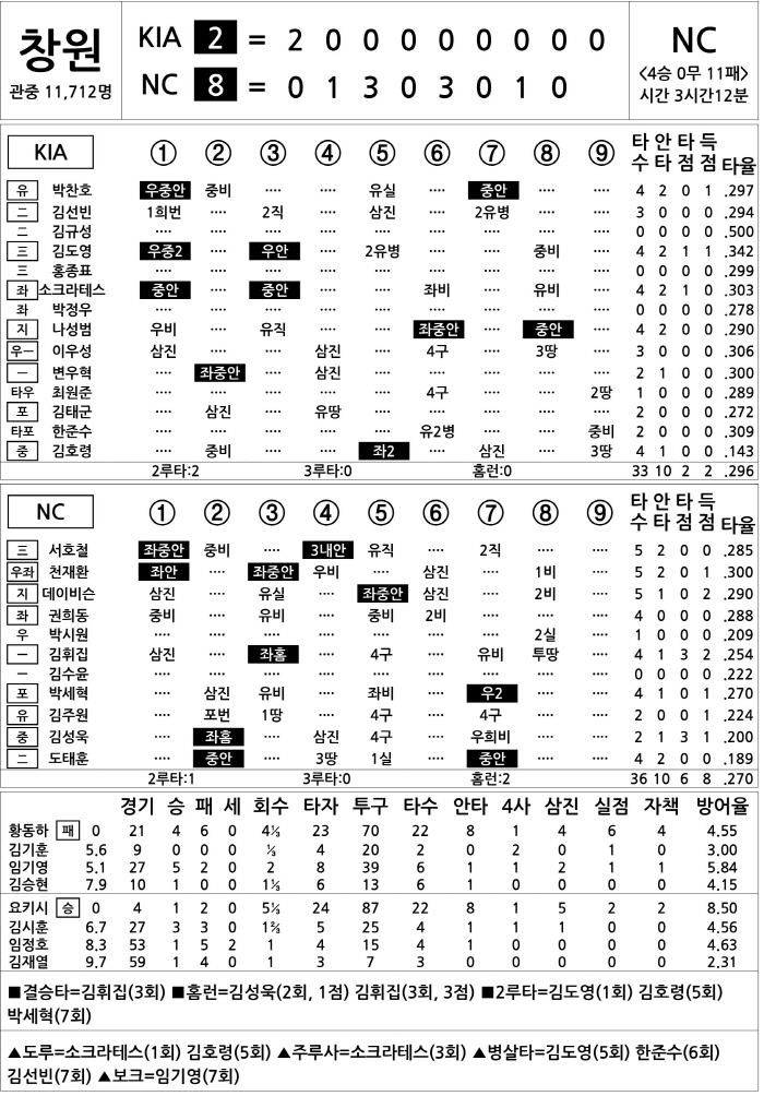  KIA vs NC (August 25)