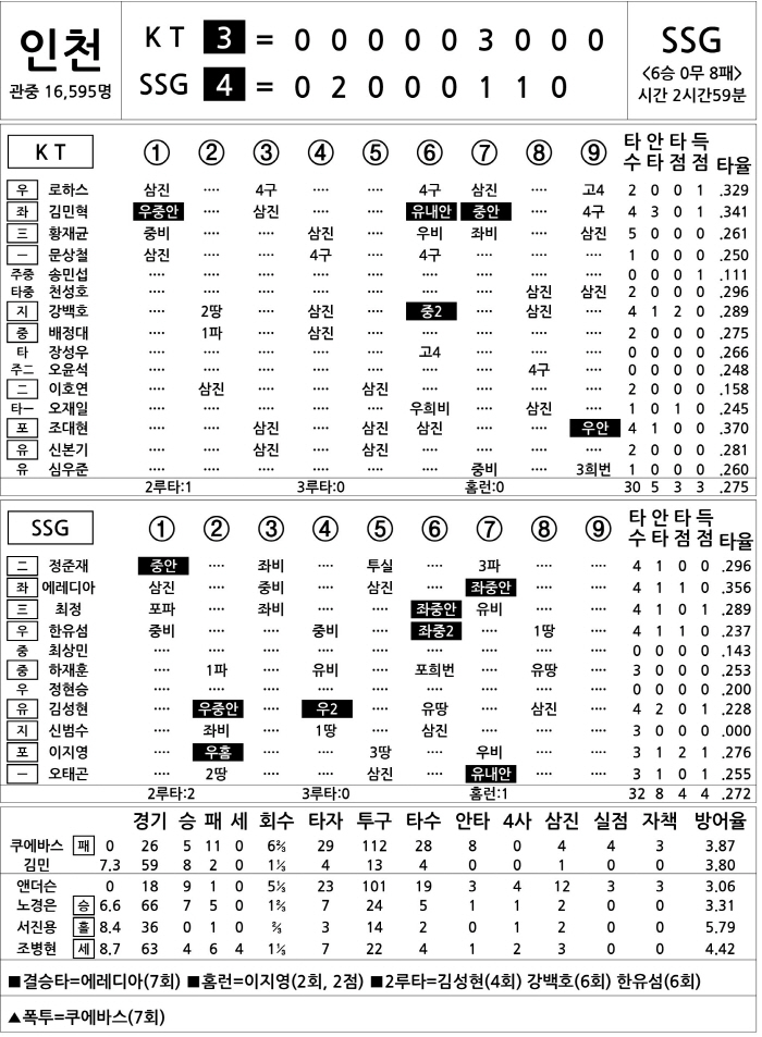  KT vs SSG (August 25)