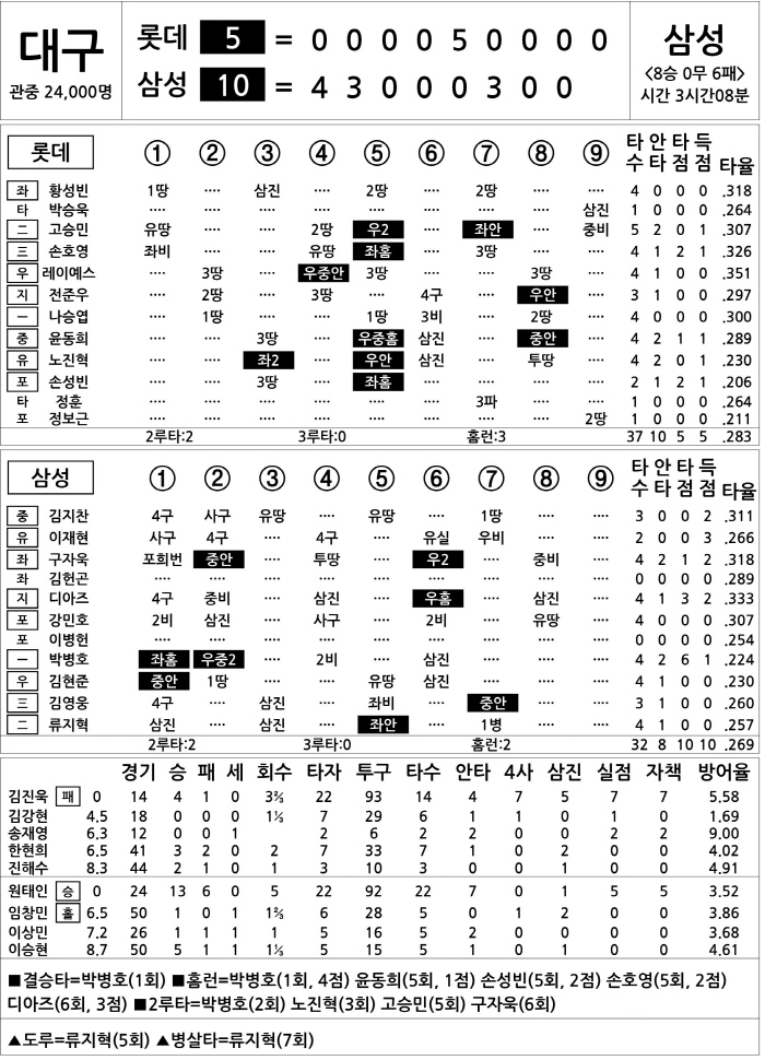  Lotte vs Samsung (August 25)