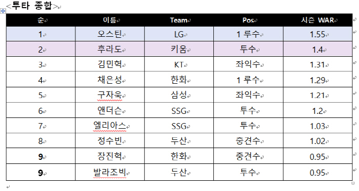 LG's first '30 Home Run-100 RBI' surpassed, and it was even scarier in August..WAR TO-TA 1st place overall 