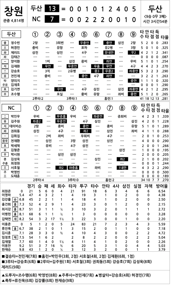  Doosan vs NC (August 27)