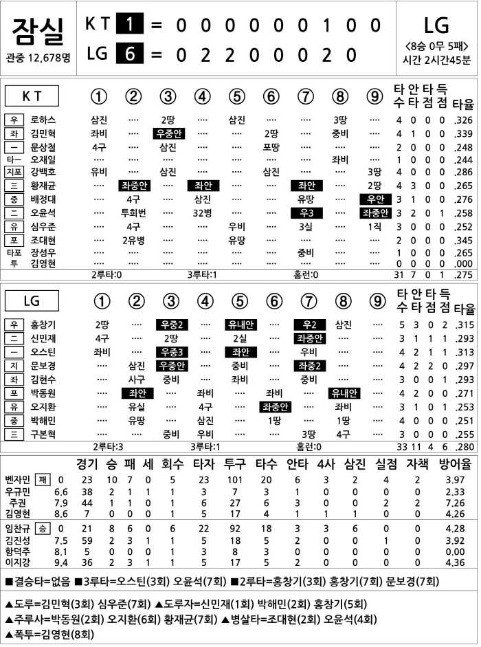  KT vs LG (August 27)