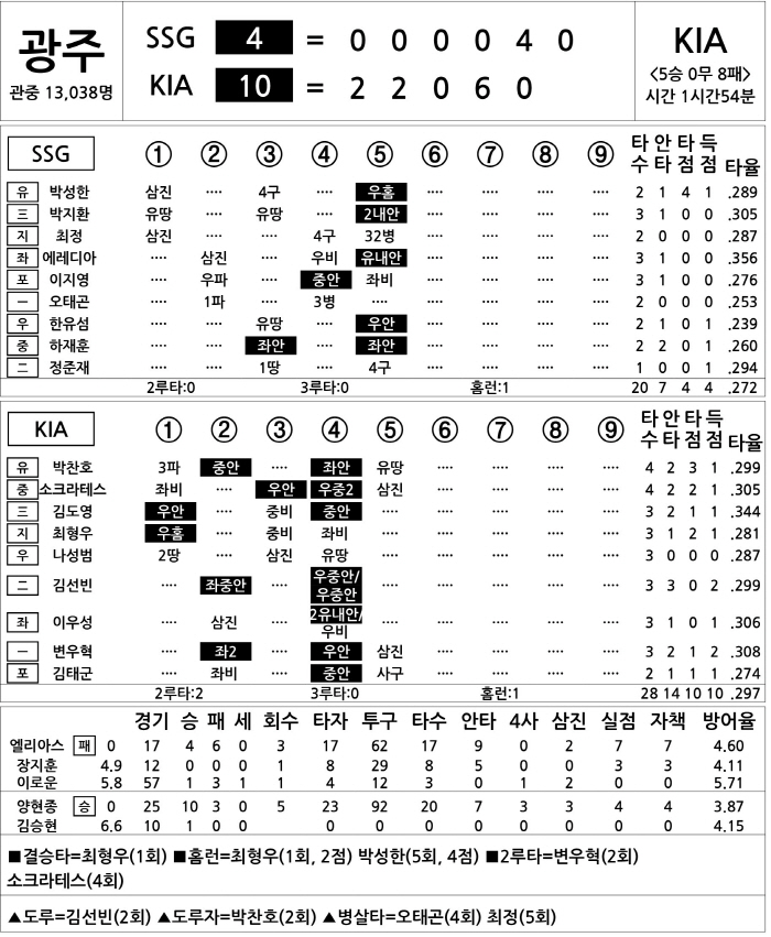  SSG vs KIA (August 27)