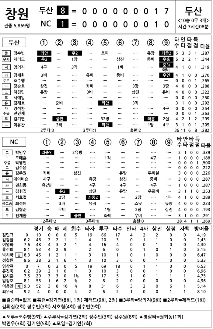  Doosan vs NC (August 28)