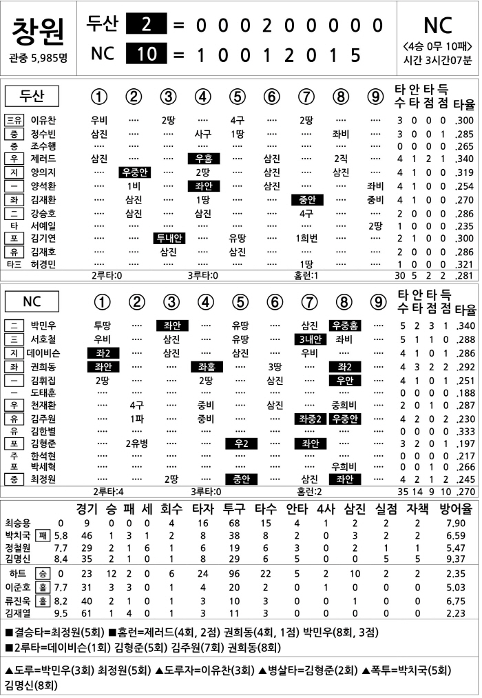  Doosan vs NC (August 29)