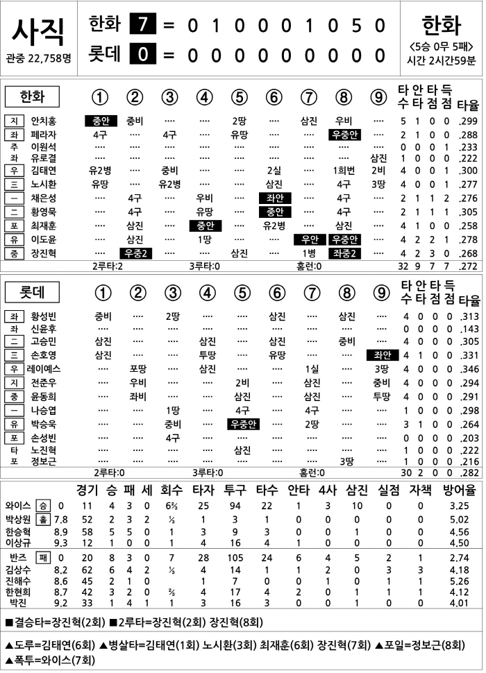  Hanwha vs Lotte (August 28)