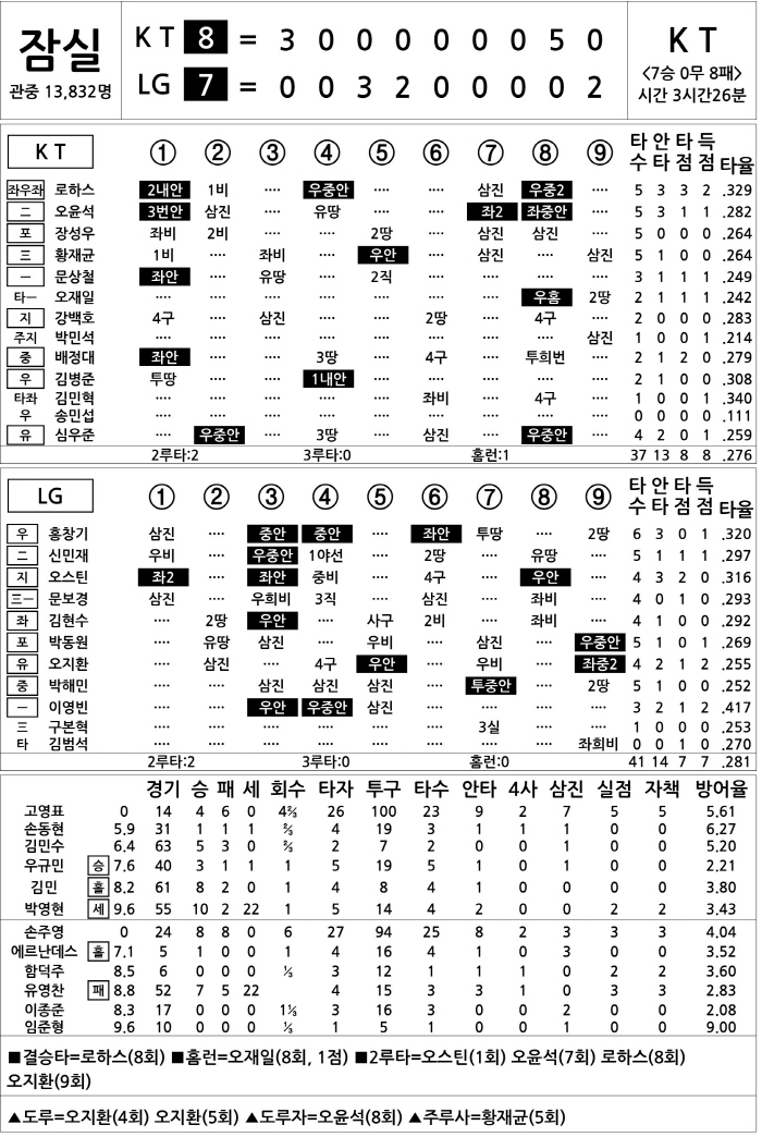  KT vs LG (August 29)