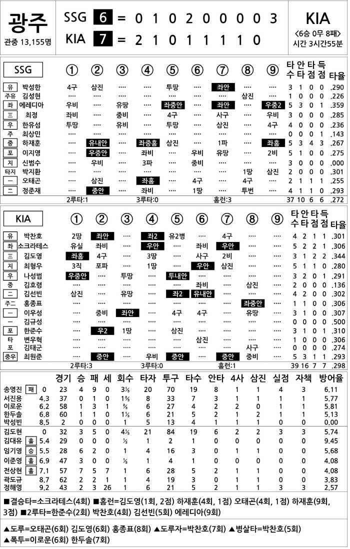  SSG vs KIA (August 28)