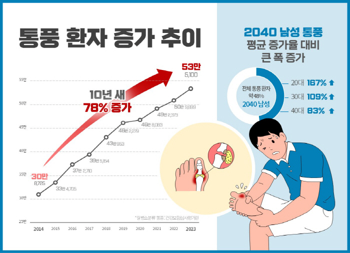 Himchan Hospital 'The cause of changes in eating habits, a 167% increase in gout in men in their 20s in 10 years'