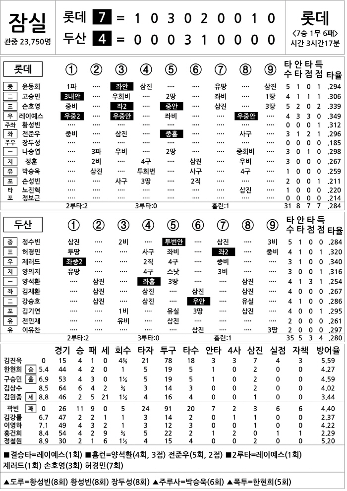  Lotte vs Doosan (August 31)