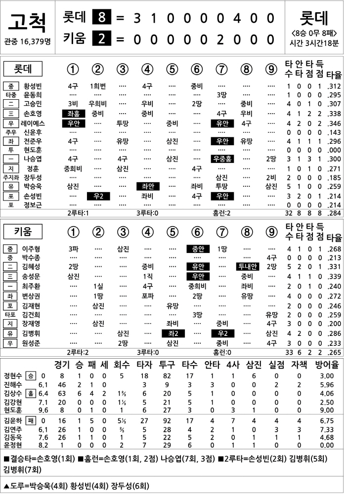  Lotte vs Kiwoom (August 30)