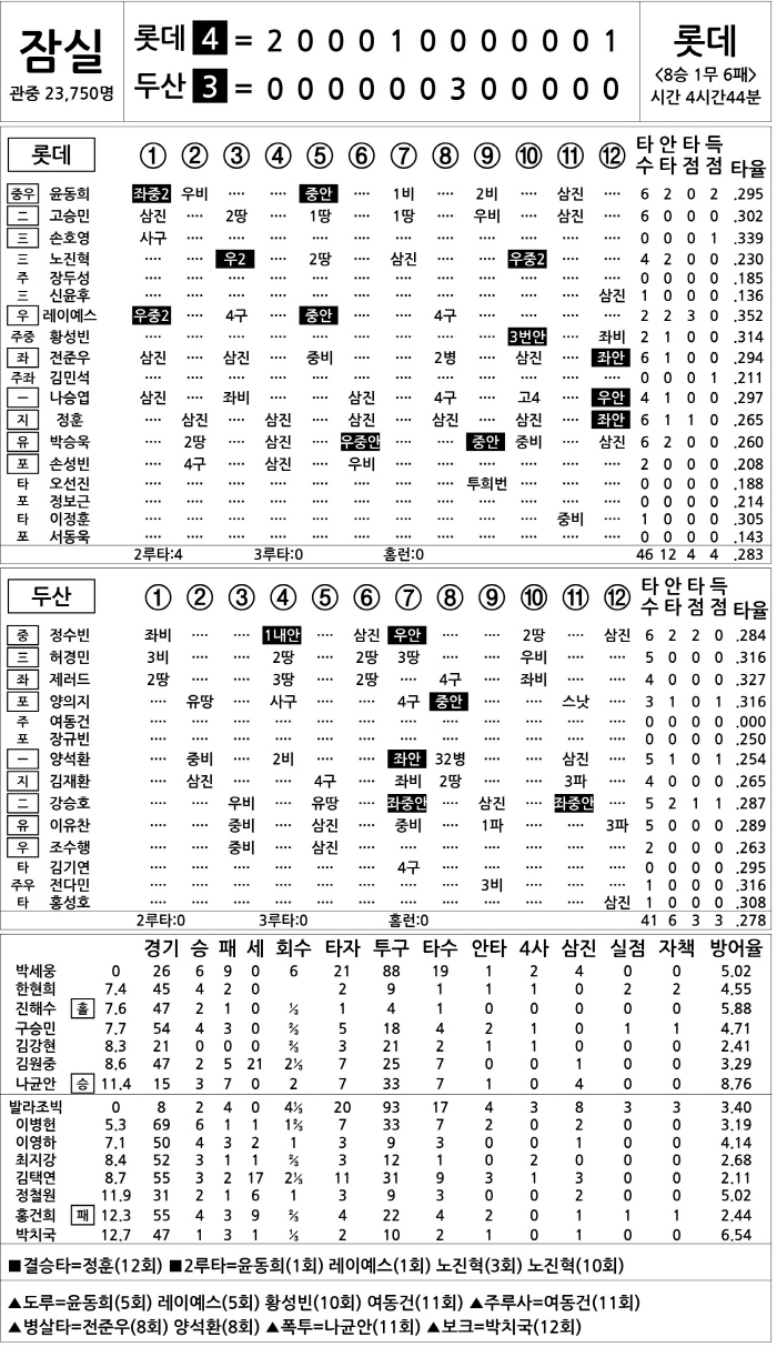  Lotte vs Doosan (Sept. 1)