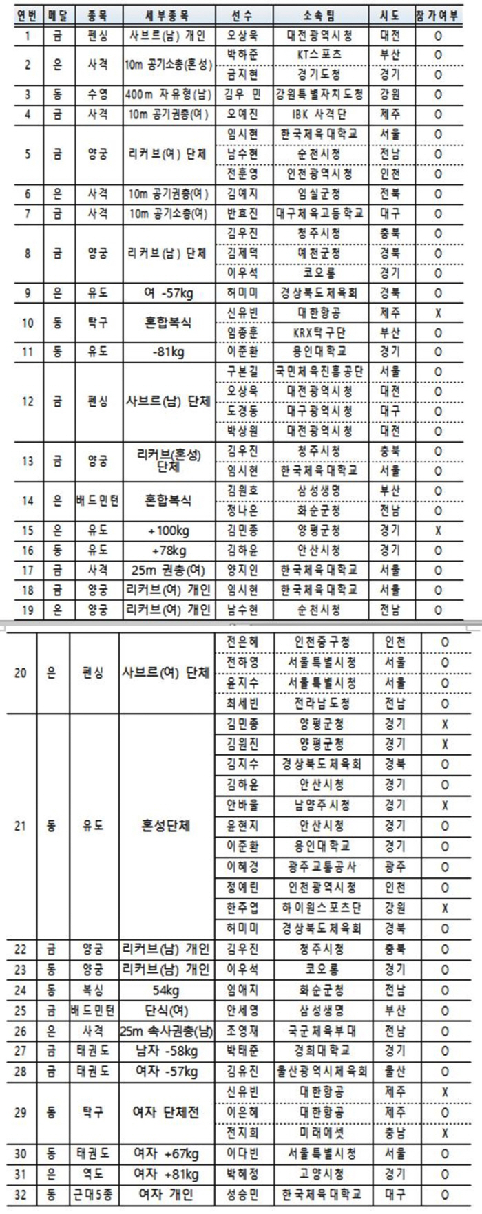 'Let's go see Oh Sang-wook X Ahn Se-young X Humimi!' Application for Gyeongnam National Sports Festival closed...Paris Olympics ★ medalists are all out 