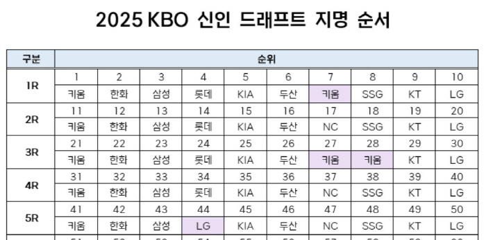 'Jung Woo-ju vs. Chung Hyun-woo, Kim Tae-hyung vs. Kim Tae-hyun' Eyes on the 1st and 3rd picks, 2025 KBO Rookie Draft will be held on the 11th...100 fans