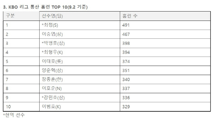 'Park Byung-ho vs. Choi Hyung-woo' Who is the third person in the milestone following Lee Seung-yeop → Choi Jeong?