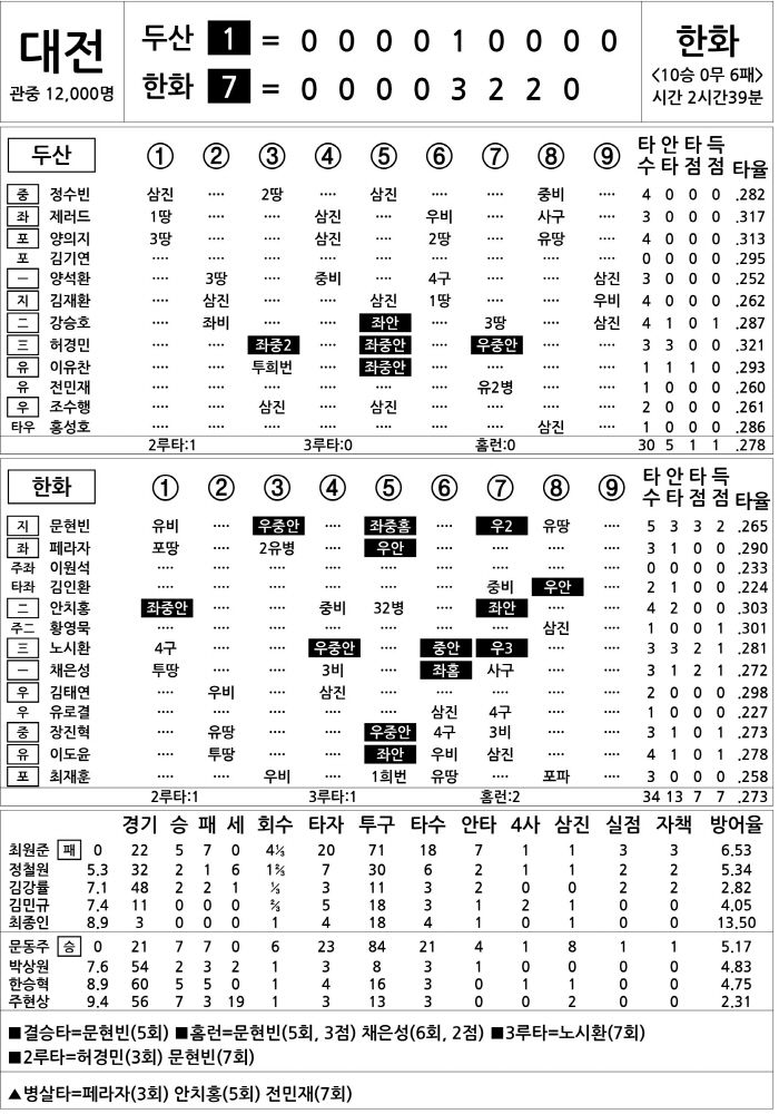  Doosan vs Hanwha (Sept. 3)