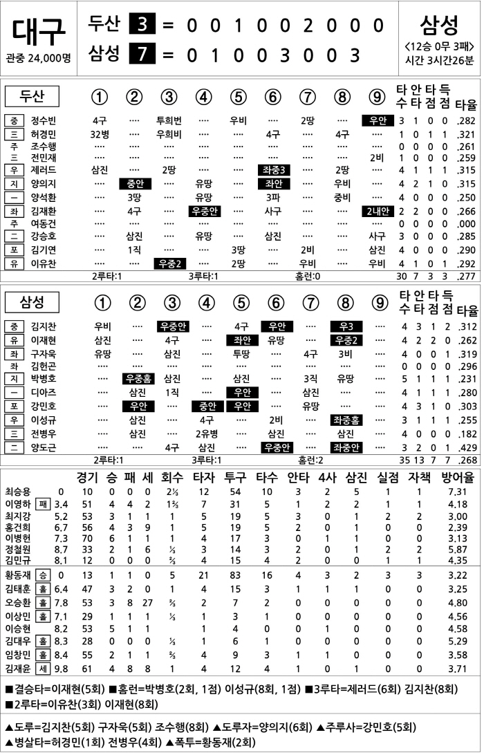  Doosan vs Samsung (Sept. 4)