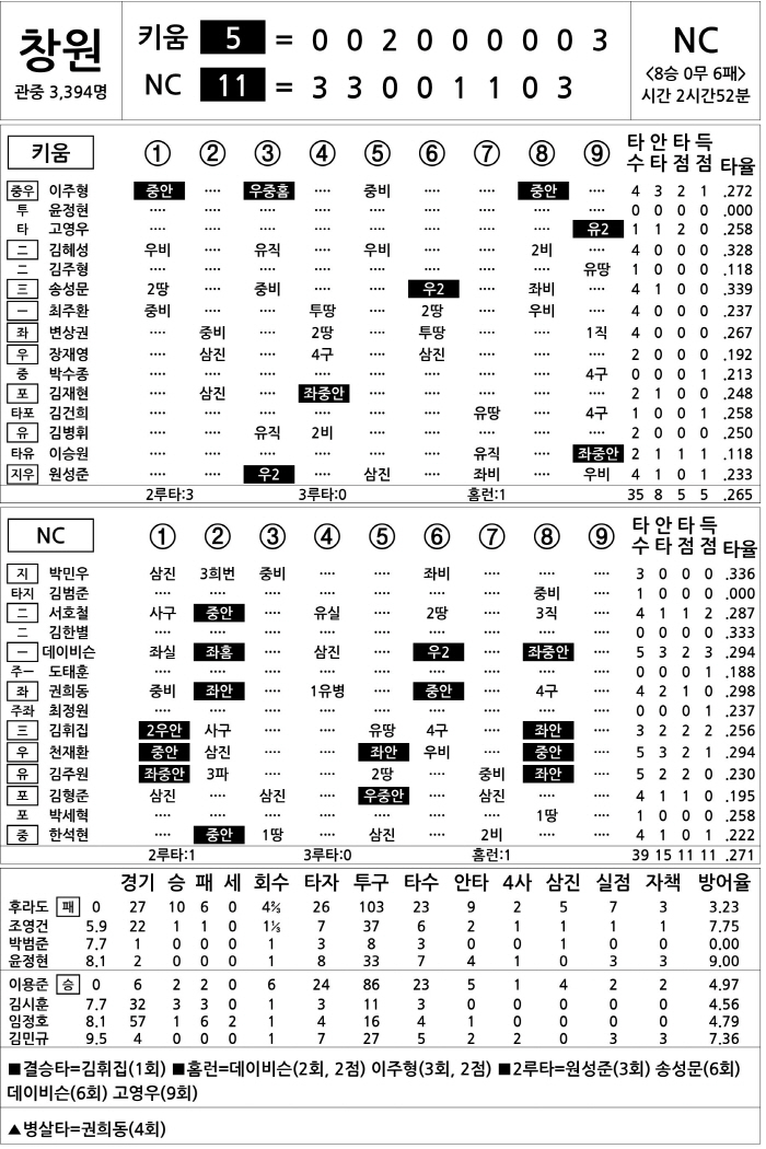  Kiwoom vs NC (Sept. 3)