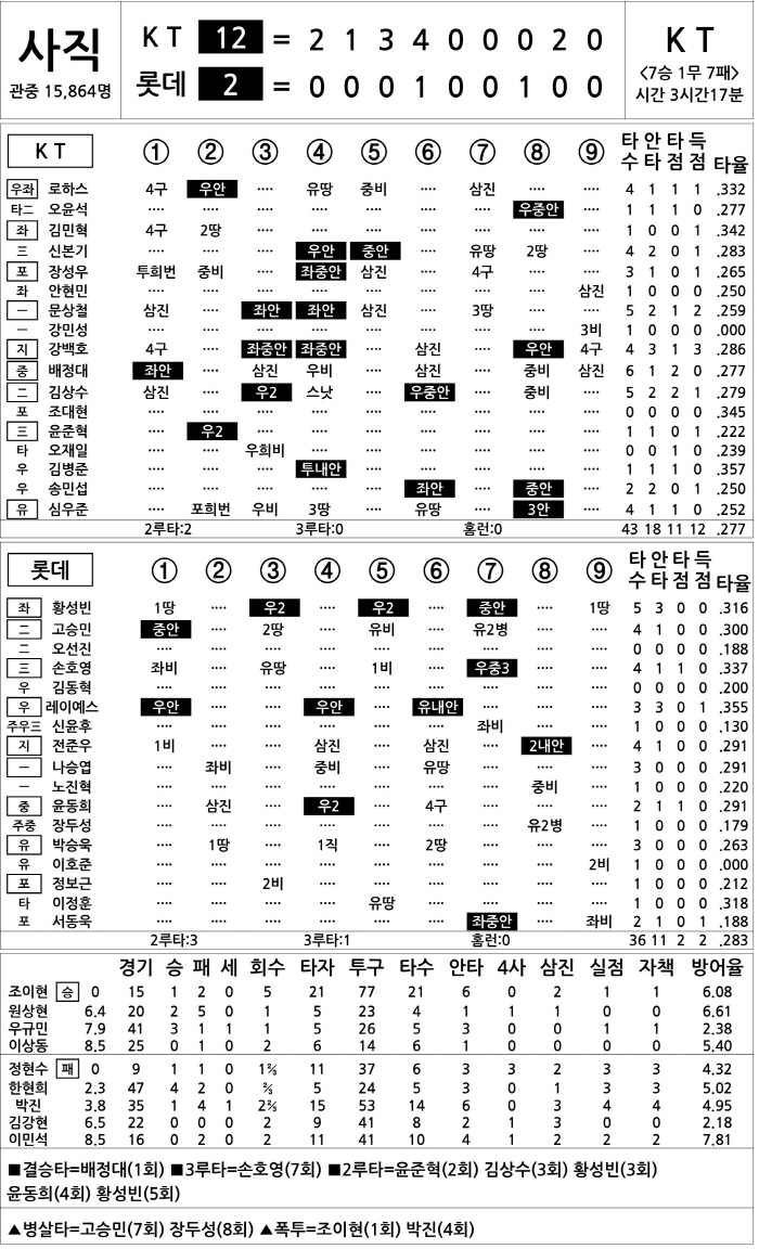  KT vs Lotte (Sept. 5)