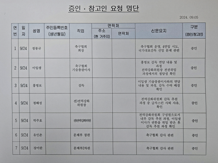 Chairman Chung Mong-gyu, Lee Im-saeng, Jung Hae-sung, Park Joo-ho, Hong Myung-bo' On the 24th, the National Assembly's stylistic committee decided on witnesses 