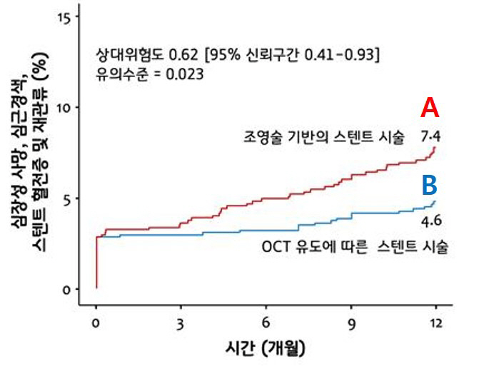 'Complex coronary artery disease', optical coherence tomography improves prognosis