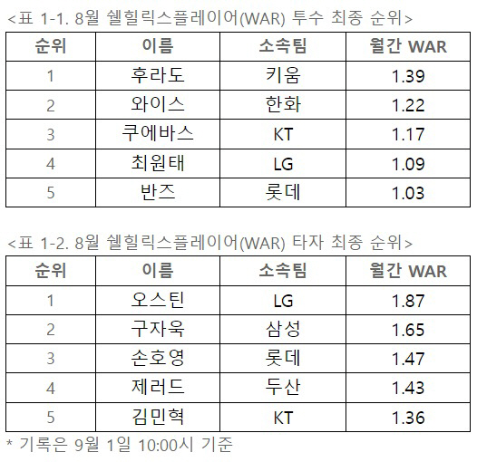 'The only 20QS↑, the only 110 RBIs ↑' August's best player glory was a natural result...Furado Austin, Monthly 'ShellheelixPlayer'