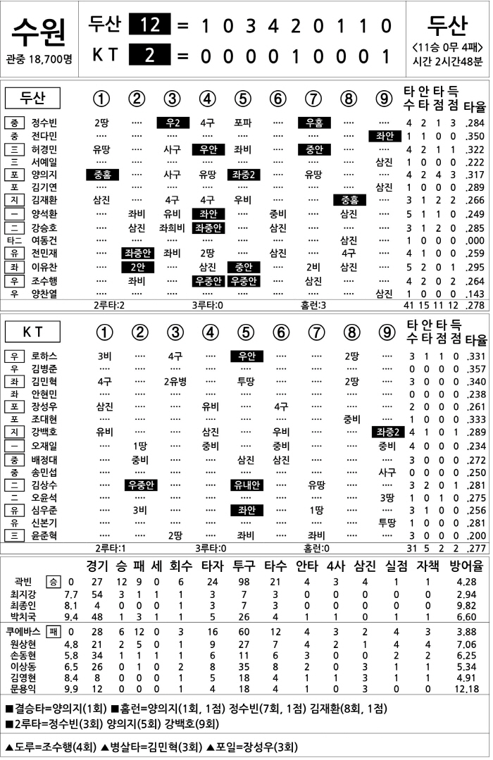  Doosan vs KT (Sept. 7)