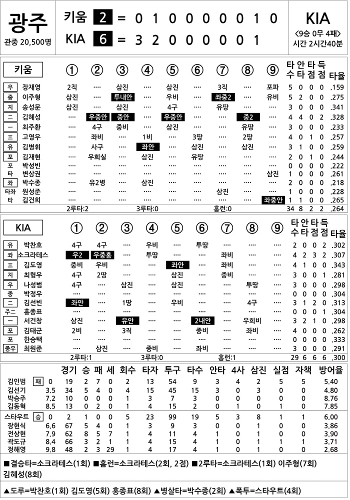  Kiwoom vs KIA (Sept. 7)