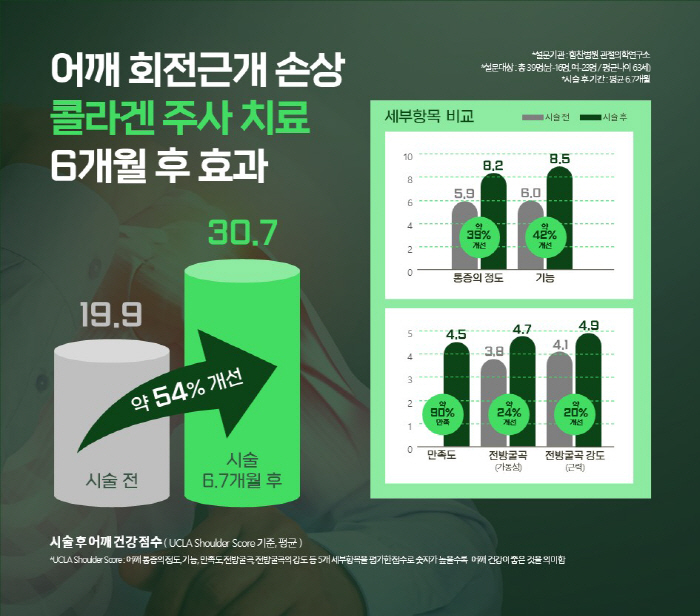 Himchan Hospital 'Maintenance of improvement effect after 6 months of collagen injection treatment for rotator cuff injury'