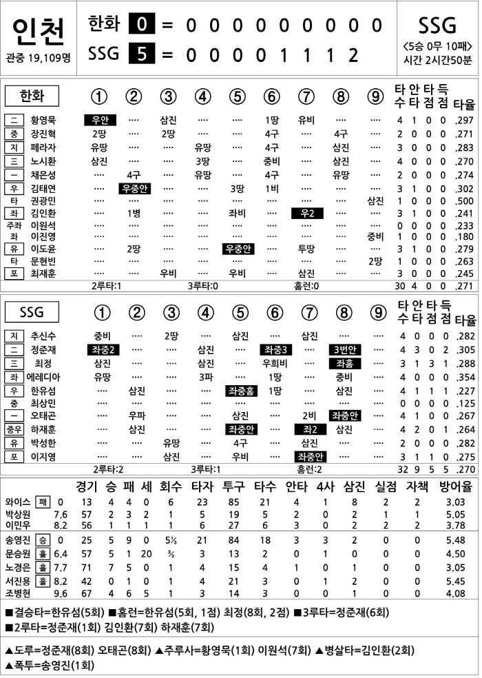  Hanwha vs SSG (Sept. 10)