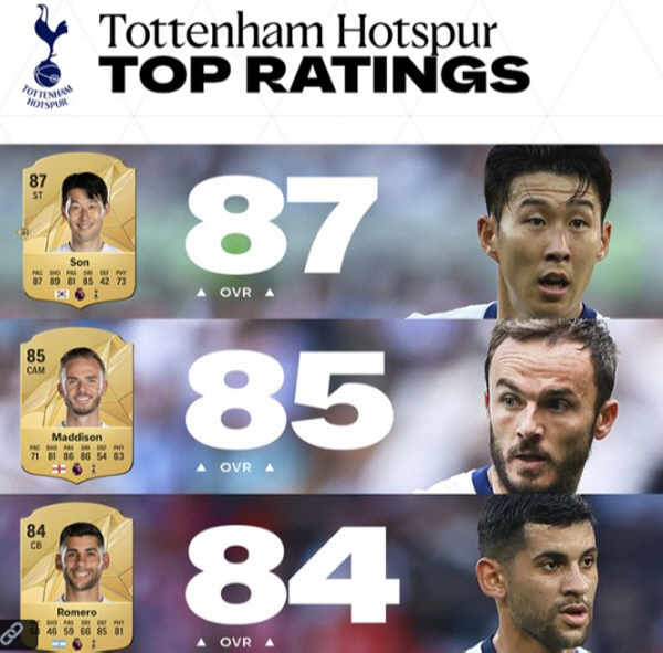 'Son Heung-min's Time Goes backwards' Overall Competency '87'Though he is 32 years old, Tottenham ranks first in evolutionary evidence + 12th in EPL