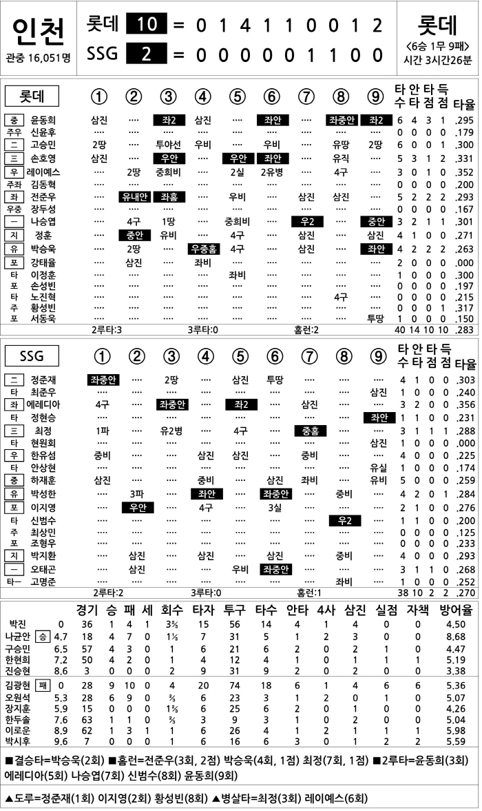  Lotte vs SSG (Sept. 11)