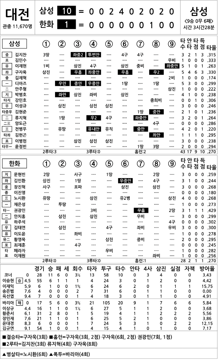  Samsung vs Hanwha (Sept. 11)