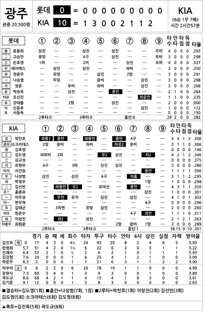  Lotte vs KIA (Sept. 12)