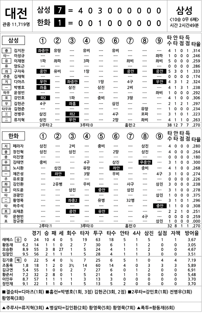  Samsung vs Hanwha (Sept. 12)