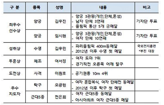 'Thank you, Team Korea!' Korea Sports Council, MVP Kim Woo-jin X Lim Ji-hyun, and an event to thank sponsors