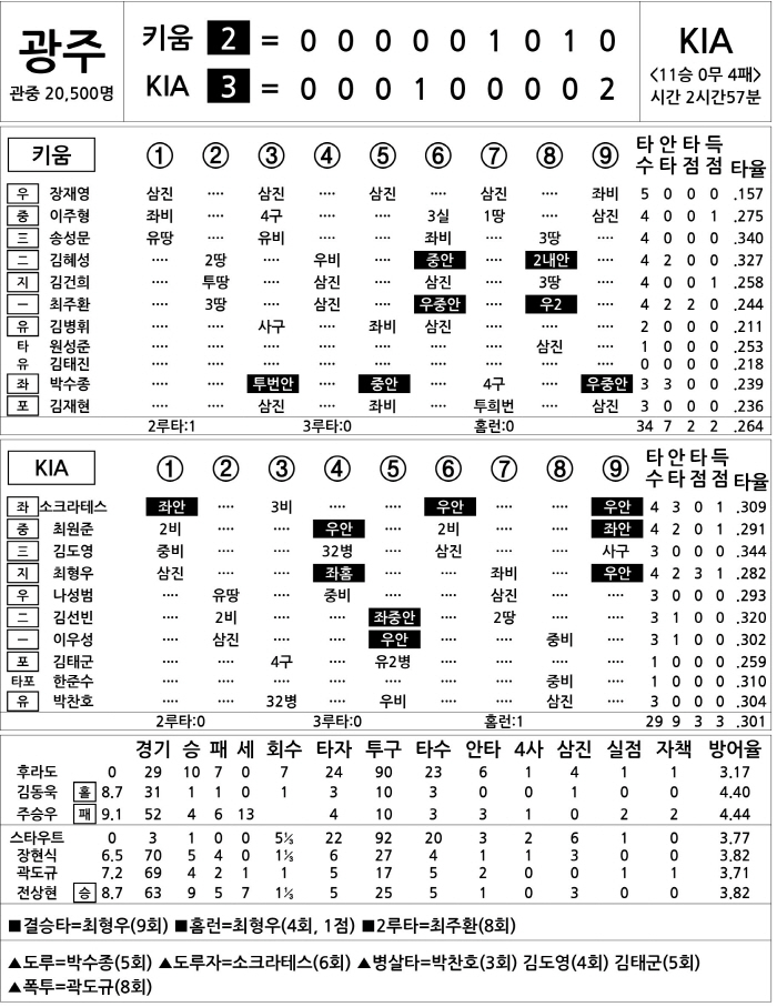  Kiwoom vs KIA (Sept. 14)